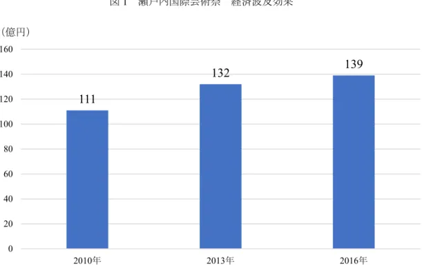 図 1  瀬戸内国際芸術祭  経済波及効果  （出所）瀬戸内国際芸術祭実行委員会（2013） 「瀬戸内国際芸術祭  2013  開催に伴う経済波及効 果」、瀬戸内国際芸術祭実行委員会（2017a） 「瀬戸内国際芸術祭  2016  開催に伴う経済 波及効果」より作成。    この瀬戸内国際芸術祭が成功した要因として以下のことが考えられる。それは、地域住民を第 一に考えたお祭りだということである。それにより、地域住民と祭りが一体となったことではな いかと考えられる。    この瀬戸内国際芸術祭のもともとのコン