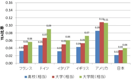 図表 3-5  日本における起業態度指数の推移 
