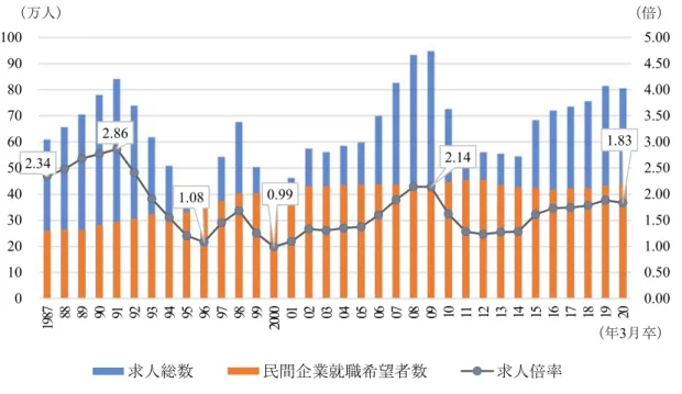 図 7  大卒求人総数および民間企業就職希望者数・求人倍率の推移  （出所）リクルートワークス研究所「大卒求人倍率調査」より作成。    就職氷河期世代の人々は、たとえ就職氷河期が終わったとしても厳しい就職難の中にいる。そ の理由の 1 つとして、日本の雇用文化は一般的に「新卒主義」であることが挙げられる。新卒主 義とは、高校や大学を卒業見込みの（または卒業したばかりの）人材の採用を重視する傾向のこ とである。日本は新卒採用の文化が根強いために、新卒で就活に失敗した場合、なかなか正社員 になりづらいという現