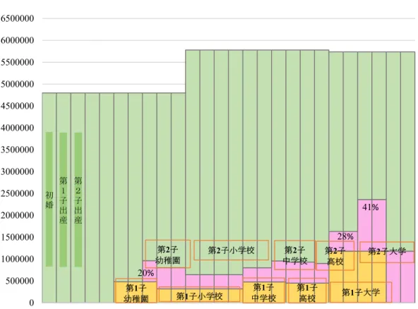 図 3  家計の所得と教育費  ※教育費負担：幼稚園～高校については子供の学習費調査（平成 28 年度）、大学について は独立行政法人日本学生支援機構「平成 28 年度学生生活調査報告」より作成。  （幼稚園は私立の学習費総額、小・中・高は公立の学習費総額を使用（学校外活動費含 む）。大学は、私立大学・昼間部に通わせた場合の、家庭から学生への給付額を使用。） ※平均可処分所得：2017 年度家計調査年報（総務省）より作成。  （2 人以上の勤労者世帯。世帯主の年齢階級別 1 世帯当たり 1 か月間の可処分所