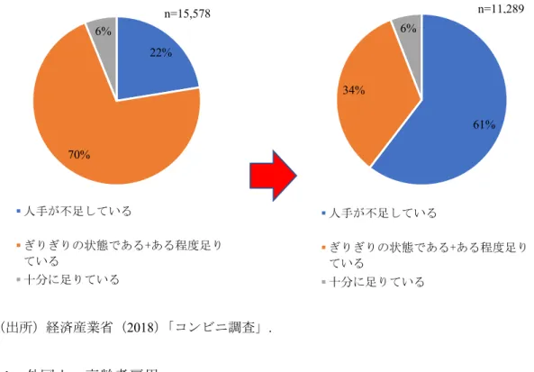 図 6  コンビニの人手不足に関する調査（2014 年（左）と 2018 年（右）の比較）          （出所）経済産業省（2018）「コンビニ調査」.  3.1  外国人・高齢者雇用    労働力不足の対策の 1 つとして実施しているのが外国人労働者の積極的な雇用である。日本 国内における外国人労働者数は毎年増加傾向にあり、国内労働需給と外国人労働者数の相関関 係を前提にしたシミュレーションでは、2030 年には外国人労働者数は 280～390 万人に達し、 外国人労働比率は 5～6％になるという結