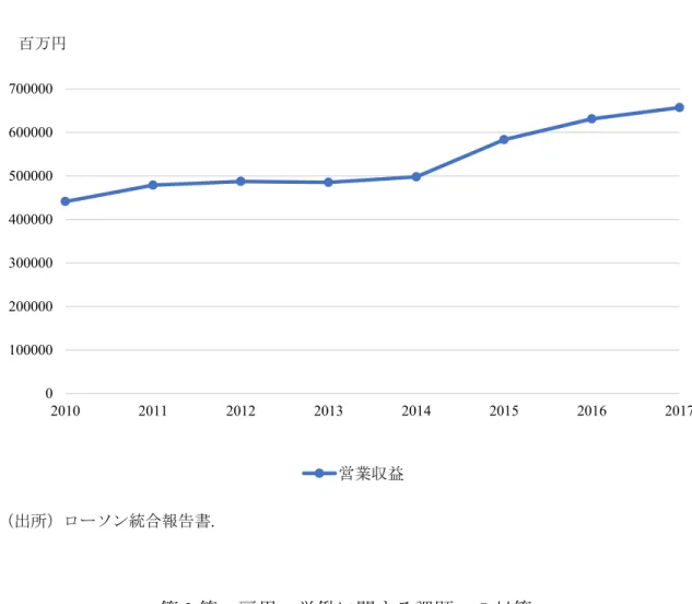 図 5  ローソン営業収益推移  （出所）ローソン統合報告書.  第 3 節  雇用・労働に関する課題への対策    コンビニの課題としてまずあげるのは人手不足の問題である。店舗が増えるということは、当 然その運営に必要な労働者も増えていく。しかし労働力人口が減少している日本においては増 えた分の店舗に必要な労働者を確保するのは難しいため、この問題が発生するのは時間の問題 であった。これにより加盟店オーナーや店舗で働く従業員の激務が表面化され、コンビニで働く ことを遠ざける人が増加、さらに人手不足が加速して