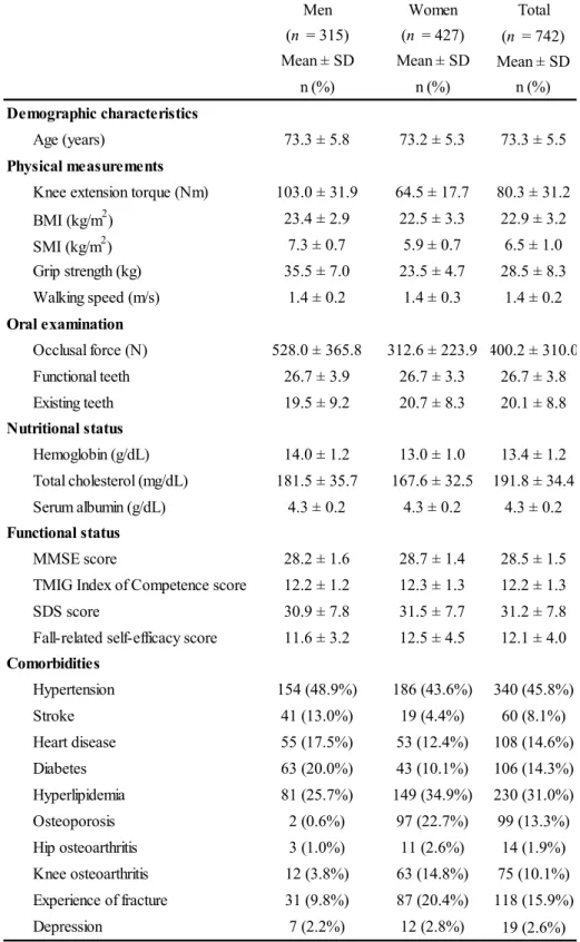 Table 1. Demographic and clinical data of the study subjects  SD, standard deviation  Total(n  = 742) Mean ± SDn (%)73.3 ± 5.5 80.3 ± 31.222.9 ± 3.26.5 ± 1.028.5 ± 8.31.4 ± 0.2 400.2 ± 310.026.7 ± 3.820.1 ± 8.813.4 ± 1.2191.8 ± 34.44.3 ± 0.228.5 ± 1.512.2 