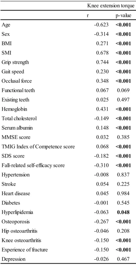 Table 2. Spearman’s correlation coefficient between the variables  r p-value Age -0.623 <0.001 Sex -0.314 <0.001 BMI 0.271 <0.001 SMI 0.678 <0.001 Grip strength 0.744 <0.001 Gait speed 0.230 <0.001 Occlusal force 0.348 <0.001 Functiona