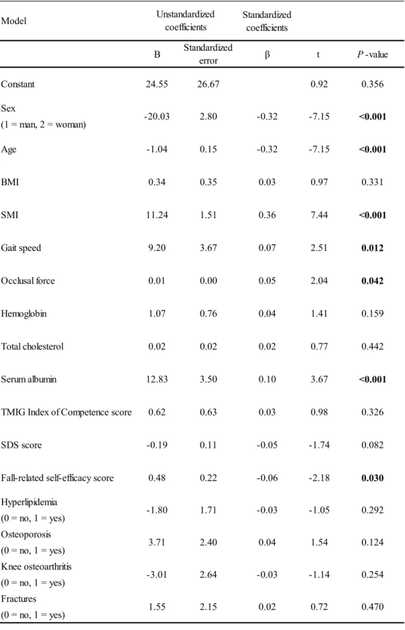 Table 3. Coefficients of multiple regression analysis 