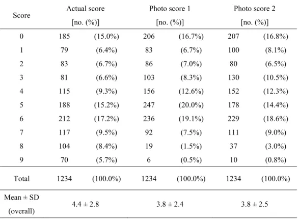 Table 4. The frequency of each score 