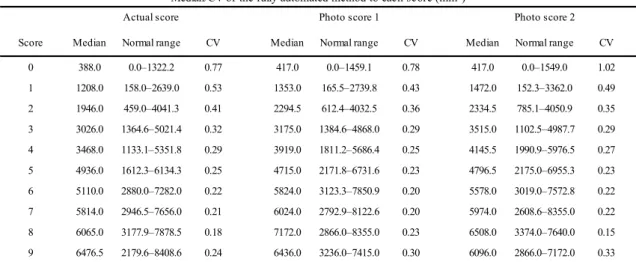 Table 5. The median and correlation of variance of each score, compared with the  findings from the fully automated method 