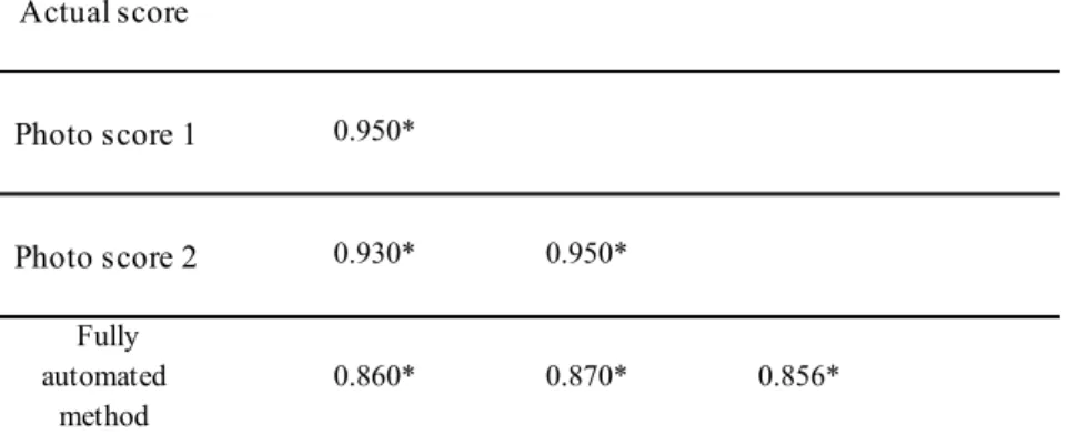 Table 5. The correlation coefficient for each of the masticatory ability measurement  items 