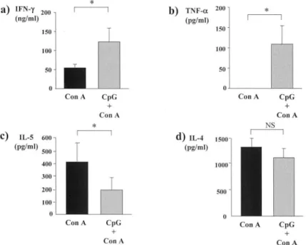 Fig. 3.  Serum  levels of IFN-y (a),  TNF- 11'  (b),  IL- 5 (c)  and  IL-4  (d)  in  mice 12 hours  after  Can A  inj ection  with  or  without prior  injection  of  CpG  ODN