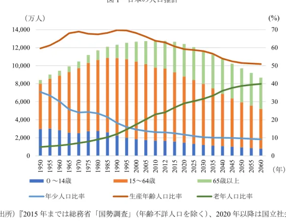 図 1  日本の人口推計  （出所）『 2015 年までは総務省「国勢調査」（年齢不詳人口を除く）、2020 年以降は国立社会 保障・人口問題研究所「日本の将来推計人口（平成 24 年 1 月推計）」（出生中位・死 亡中位推計） 』  より作成。  1.2  専門家による予測    人口減少に関して専門家によるいくつかの予測が上がっている。第一次ベビーブーム（ 1947 年 ～1949 年）に生まれた世代である「団塊の世代」が 2025 年ごろまでに後期高齢者（75 歳以上） に達することにより、介護・医療