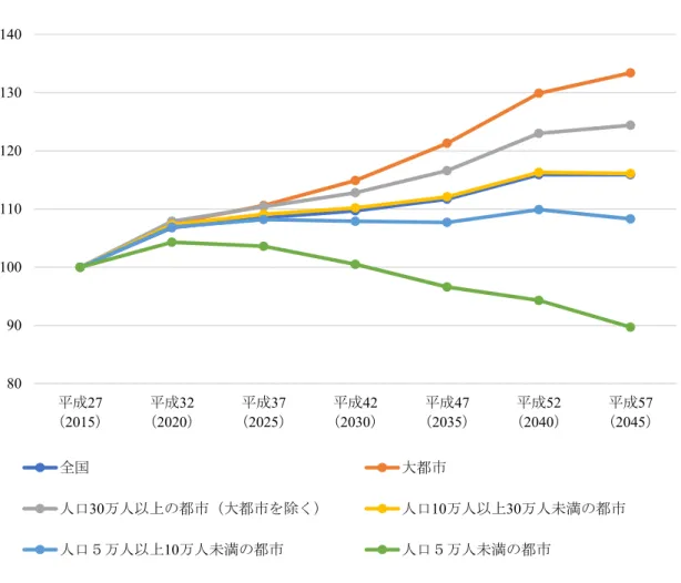 図 3  都市規模別にみた 65 歳以上人口指数（2015 年=100）の推移  （出所）国立社会保障・人口問題研究所「日本の地域別将来推計人口（平成 30 年推計）」をもと に作成。 （注  1）各カテゴリーごとに総計を求め、2015 年の人口を 100 とし、各年の人口を指数化した。  （注   2）「大都市」は、東京都区部及び政令指定都市を指す。  （注   3）福島県のデータは含まれていない。 8090100110120130140平成27（2015）平成32（2020）平成37（2025） 平成 
