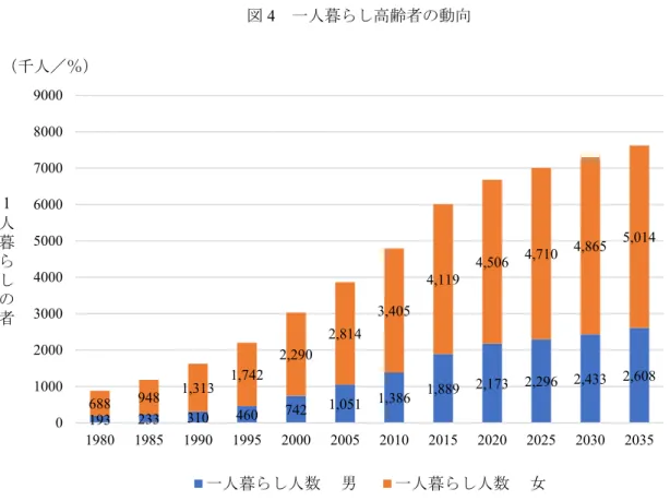 図 4  一人暮らし高齢者の動向  （出所） 2010 年までは総務省「国勢調査」、2015 年以降は国立社会保障・人口問題研究所「日本 の世帯数の将来推計（平成 25（2013）年 1 月推計）」、「日本の将来推計人口（平成 24 （2012）年 1 月推計）」。  （注  1）「一人暮らし」とは、上記の調査・推計における「単独世帯」のことを指す。    この NPO 法人「街ｉｎｇ（まっちんぐ）本郷」による一人暮らし高齢者と学生のマッチング の成果は 4 年間で計 5 組の成立と 69 、決して多い数字