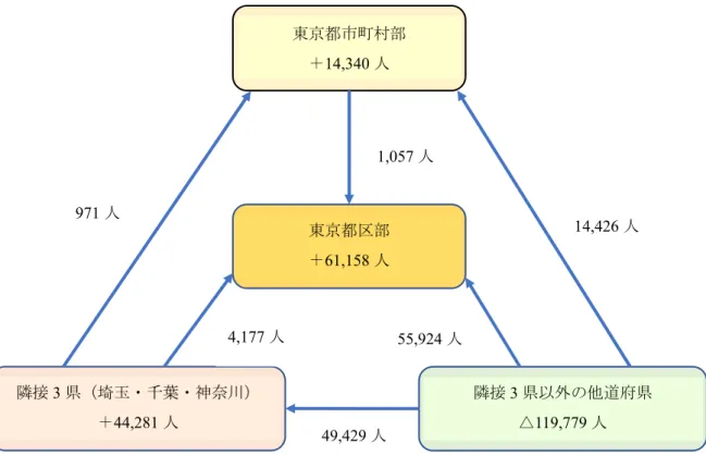 図 2  隣接 3 県及び他道府県と都内間の移動状況（2017 年）  （出所）「東京都住民基本台帳人口移動報告」より作成。 （注  1）枠内の数字は、枠内の地域の 2017 年の転入超過数。転入超過数＝転入者数－転出者数 （転入超過数が＋（プラス）なら転入超過、△（マイナス）なら転出超過）     （注  2）矢印の数字は始点側から終点側への 2017 年の転出超過数。    次に大都市とその他地域との関係について述べる。東北、九州、関西などの広域圏には人口 20 万以上の都市が点在している。3 大都市圏