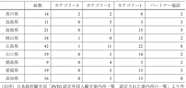 表 3  中四国地方の主要県の JNTO 認定外国人観光案内所の区分別の数  総数  カテゴリー3 カテゴリー2 カテゴリー1 パートナー施設  香川県  14  2 2 8 2 鳥取県  11  0 5 3 3 島根県 21  0 1 15 5 岡山県 18  1 0 15 2 広島県  42  1 11 22 8 山口県  19  0 3 14 2 徳島県 9  0 4 3 2 愛媛県 19  0 3 13 3 高知県  16  0 3 13 0 （出所）日本政府観光局「JNTO 認定外国人観光案内所一