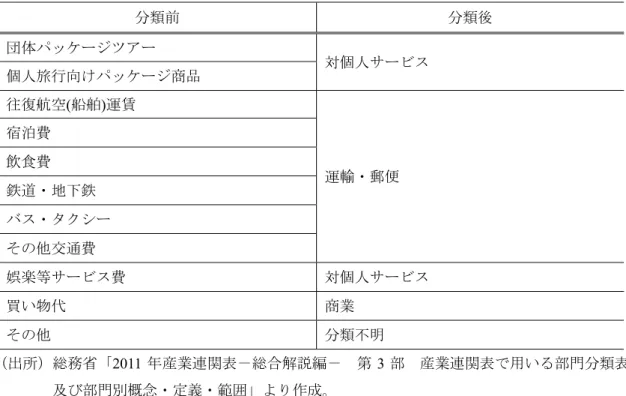 表 5  訪日外国人旅行者の消費分野の分類  分類前  分類後  団体パッケージツアー 対個人サービス  個人旅行向けパッケージ商品 往復航空(船舶)運賃  運輸・郵便 宿泊費飲食費  鉄道・地下鉄  バス・タクシー  その他交通費  娯楽等サービス費 対個人サービス 買い物代 商業 その他 分類不明 （出所）総務省「2011 年産業連関表－総合解説編－  第 3 部  産業連関表で用いる部門分類表 及び部門別概念・定義・範囲」より作成。    そして、ここまで計算した訪日外国人旅行者の消費額は、購入する時