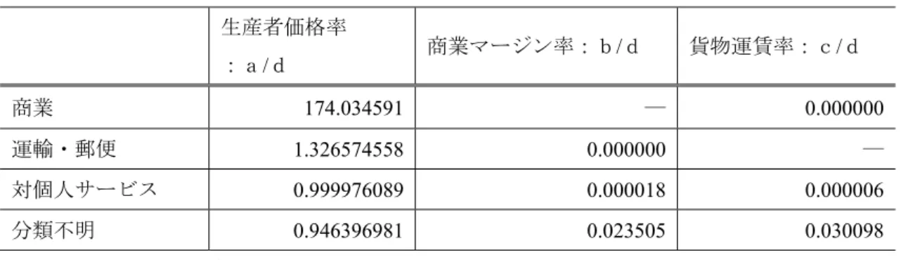 表 6-2  生産者価格率・商業マージン率・貨物運賃率  生産者価格率  ：ａ/ｄ  商業マージン率：ｂ /ｄ  貨物運賃率：ｃ /ｄ  商業 174.034591 ― 0.000000 運輸・郵便 1.326574558 0.000000 ― 対個人サービス 0.999976089 0.000018 0.000006 分類不明 0.946396981 0.023505 0.030098 （出所）表 6-1 より作成。    外国人旅行者による香川県内での生産者価格の消費額は表 7 の通りである。ただ、この