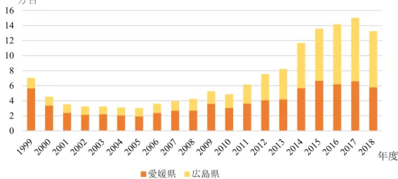 図 4 しまなみ海道のレンタサイクル貸出台数の推移 （出所）尾道市産業部観光課（2019b）より作成。    しまなみ海道の例のように、官民が連携し多くの人が関わることがこれからの魅力的な地域 づくりには欠かせない。しまなみ海道は尾道市と今治市、その間に存在する島々の地元住民のた めの生活道路として建築されたものであった。しかし、多くの視点を取り入れることで、多くの 交流人口が訪れるスポットとして注目を集めることとなった。地域に存在している資源や強み を見つけ出し、その可能性を引き出すことで、新たな設備投資