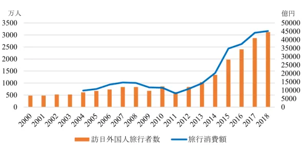 図 1  訪日外国人旅行者数と旅行消費額の推移  （出所）観光庁「訪日外国人消費動向調査」、日本政府観光局「年別訪日外客数の推移」より 作成。  地域別の訪日外国人旅行者    地域別の訪日外国人旅行者をみると大きな特徴がある。図 2 の通り、2018 年の訪日外国人旅 行者の 85.7％がアジア地域からである。そして、北アメリカが 6.2％、ヨーロッパが 5.5％、オセ アニアが 2.0％、南アメリカが 0.3％、アフリカが 0.1％である。これは、地理的な関係や政府に よるビザ発給の簡素化の影響等が考え