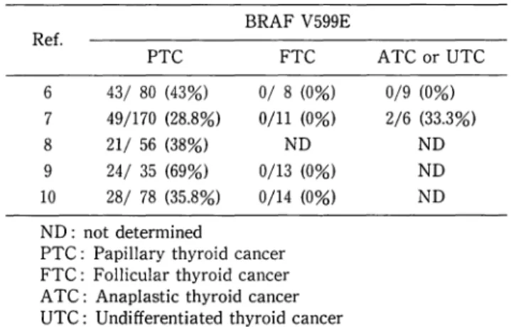 Table  l.  Prevalence  of  BRAF  mutation  in  thyroid  cancer  BRAF  V599E  Ref.  PTC  FTC  6  43/  80  (43%)  0/  8  (0%)  7  49/170  (28.8%)  0/11  (0%)  8  21/  56  (38%)  ND  9  24/  35  (69%)  0/13  (0%)  10  28/  78  (35.8%)  0/14  (0%)  ND:  not  d