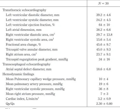 Table 3.  Procedural results