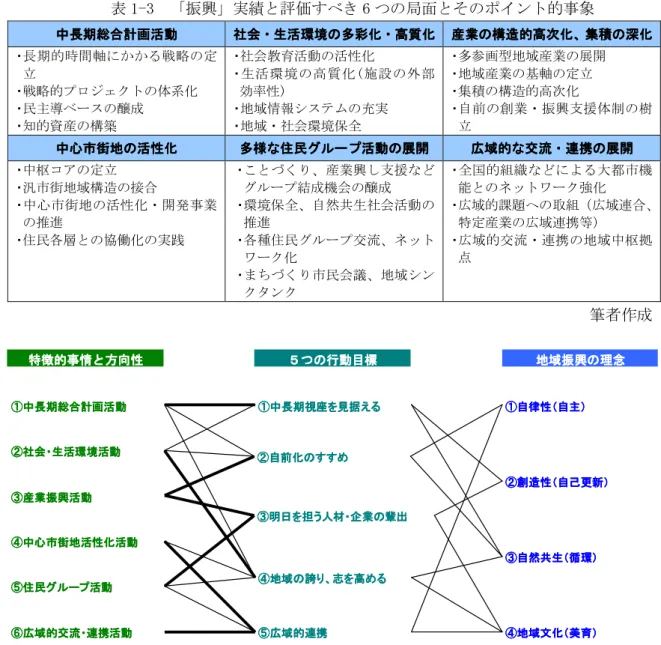 表 1-3  「振興」実績と評価すべき 6 つの局面とそのポイント的事象  中長期総合計画活動中長期総合計画活動中長期総合計画活動 中長期総合計画活動   社会・生活環境の多彩化・高質化 社会・生活環境の多彩化・高質化 社会・生活環境の多彩化・高質化社会・生活環境の多彩化・高質化 産業の構造的高次化、集積の深化産業の構造的高次化、集積の深化産業の構造的高次化、集積の深化 産業の構造的高次化、集積の深化  ▪ 長 期 的 時 間 軸 に か か る 戦 略 の 定 立  ▪戦略的プロジェクトの体系化  ▪民主