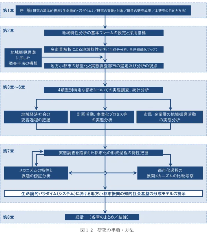 図 1-2  研究の手順・方法 第第第第 222 章2章章章 地域特性分析の基本フレームの設定と採用指標多変量解析による地域特性分析 （ 主成分分析、自己組織化マップ）地方小都市の類型化と実態調査都市の選定及び分析の視点地域振興思潮に即した調査手法の構想序論 （ 研究の基本的視座（ 生命論的パラダイム）／研究の背景と対象／既往の研究成果／本研究の目的と方法）第第第第 111 章1章章章総括（各章のまとめ／結論）第第第第 888 章8章章章第第第第 333 章3章章章 ～～～～6666 章章章章4類型別特定な