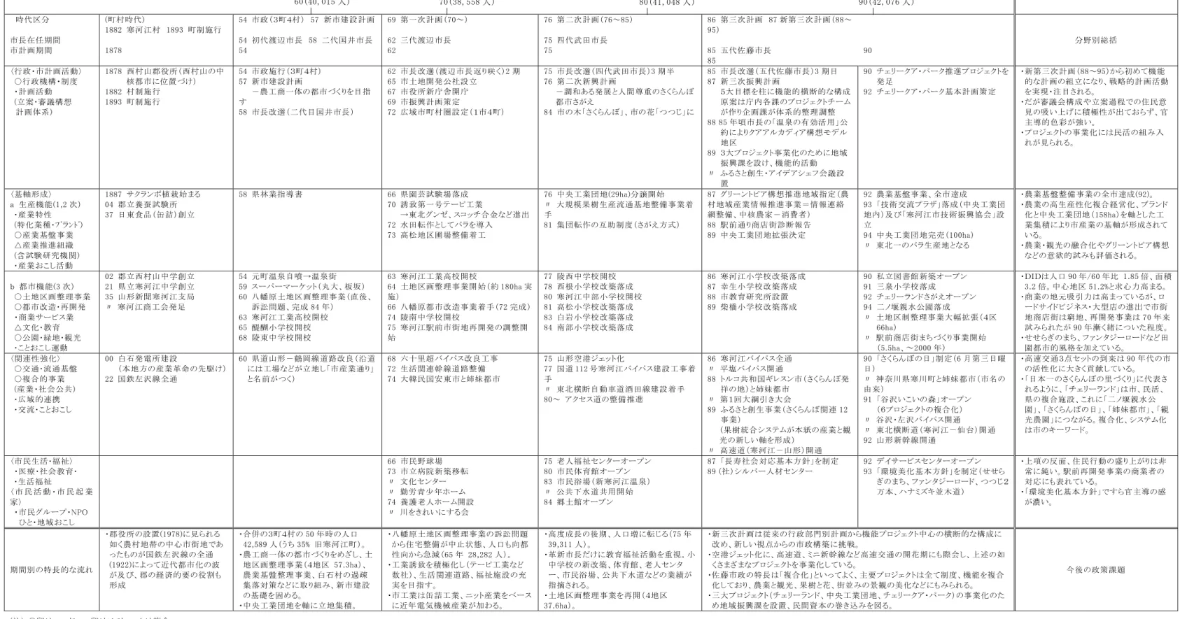 表 3 - 2   寒 河 江 市 の 今 日 に 至 る 具 象 的 情 報 の 総 括 表   ( 注 )   ○ 印 は ハ ー ド   ・ 印 は ソ フ ト   △ は 複 合   寒 河 江 市 各 種 資 料 を 基 に 筆 者 作 成  時 代 区 分  市 長 在 任 期 間  市 計 画 期 間  ( 町 村 時 代 )  1 8 8 2   寒 河 江 村  1 8 9 3   町 制 施 行  1 8 7 8  5 4   市 政 （ ３ 町 ４ 村 ）  5 7   新 市 建 設