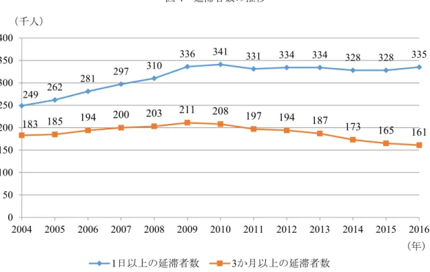 図 4  延滞者数の推移  （出所）独立行政法人日本学生支援機構『奨学金事業への理解を深めていただくために』を基に 筆者作成。  救済制度について  JASSO の奨学金制度は返済が困難になった場合の救済制度として返還期限猶予制度、減額返 還制度、返還免除などを定めている。返還期限猶予制度は、災害、傷病、経済困難、失業などの 返還困難な事情が発生した場合、最長で 10 年間月々の返済を先延ばしにすることができる。経 済的困難で申請する場合、給与所得の場合は年間収入金額 300 万円以下、給与所得以外の所得の