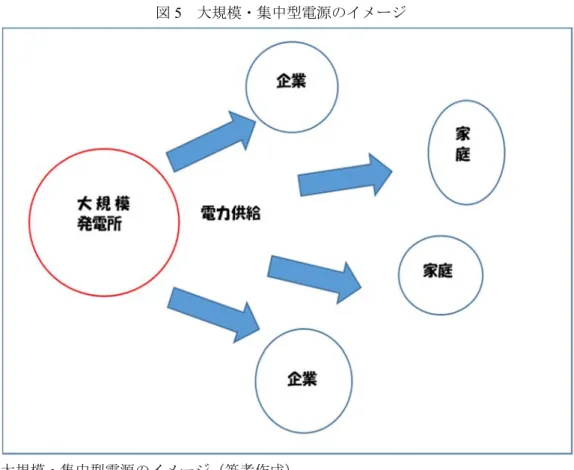 図 5  大規模・集中型電源のイメージ  大規模・集中型電源のイメージ（筆者作成）。    一方、各地域の需要地に隣接して小規模に分散配置され、作った電力をその地域内で供給する 仕組みを小規模・分散型電源と呼ぶ 52 。この電源には、太陽光発電や風力発電など再生可能エネ ルギーに利用されることが多い。    まずは大規模・集中型電源の特徴を踏まえて、メリット・デメリットについて記述する。メリ ットは、ひとつの場所で集中的に発電するため発電量が多く、発電効率も高い。そして安定して 発電することが出来る。大規模