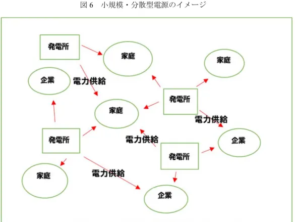 図 6  小規模・分散型電源のイメージ  小規模・分散型電源のイメージ（筆者作成）。    一方で小規模分散型のメリット・デメリットを記述する。メリットは、電力の消費地の近くで 発電するため送電ロスが小さい 53 。いくつかの発電所が停止しても、他の発電所で補うことが出 来る。太陽光発電など家庭やビル、工場でも発電が可能である。再生可能エネルギーを利用する ため環境に配慮したエネルギー供給が出来る、などがある 54 。デメリットは個々の施設の発電量 が小さい。大規模集中型より発電効率が悪い。電力そのものの品