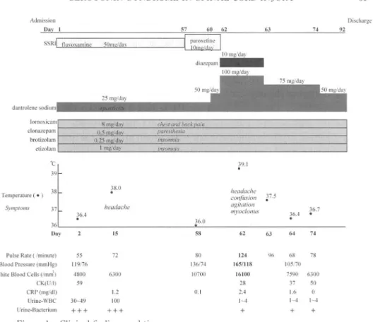 Figure  1.  Clini cal  find ings  and  time  course. 