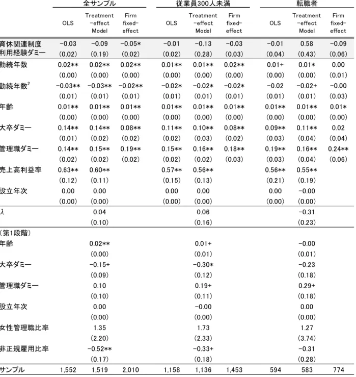 表 3  ヘドニック賃金関数の推計結果：育児休業関連制度（女性） 