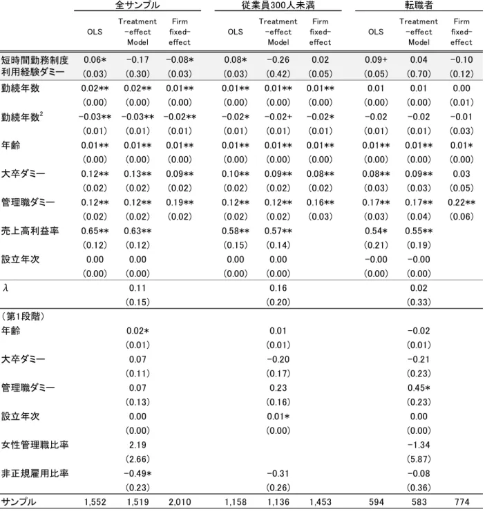 表 4  ヘドニック賃金関数の推計結果：短時間勤務制度（女性） 