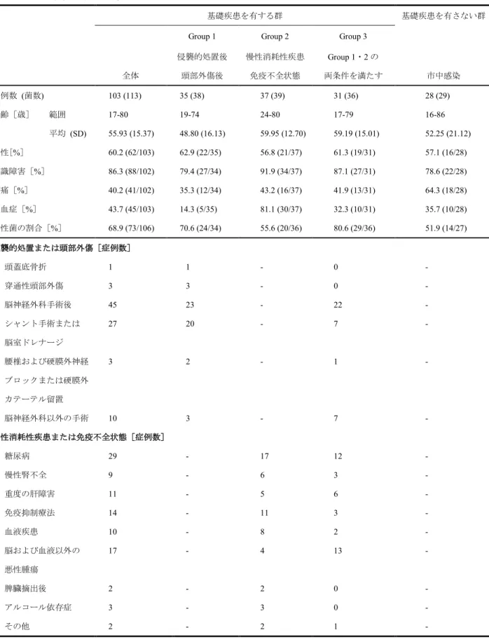 Table 1-A  対象患者の特徴