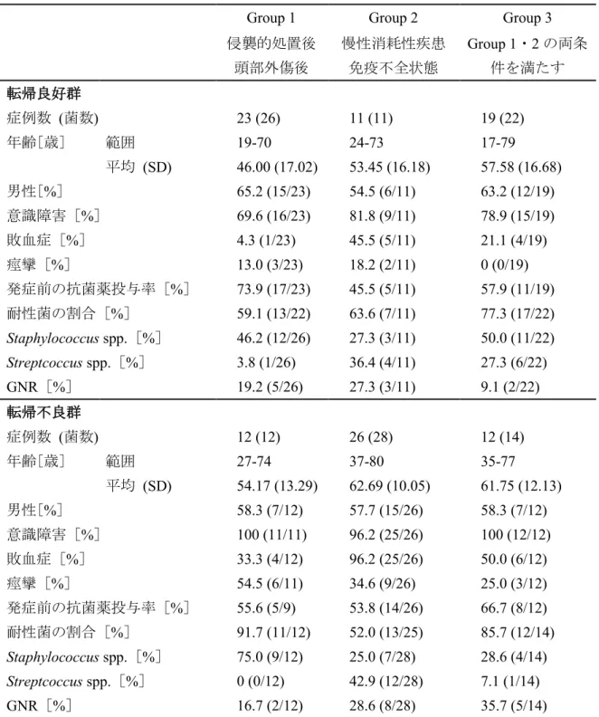 Table 1-B  基礎疾患を有する群での転帰良好群と不良群の患者の特徴・起炎菌