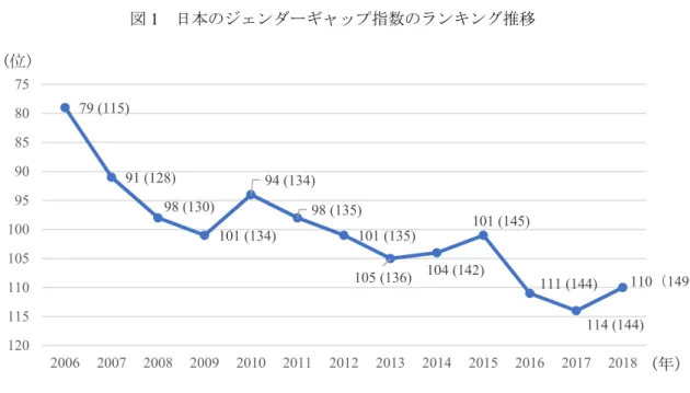 図 1  日本のジェンダーギャップ指数のランキング推移 
