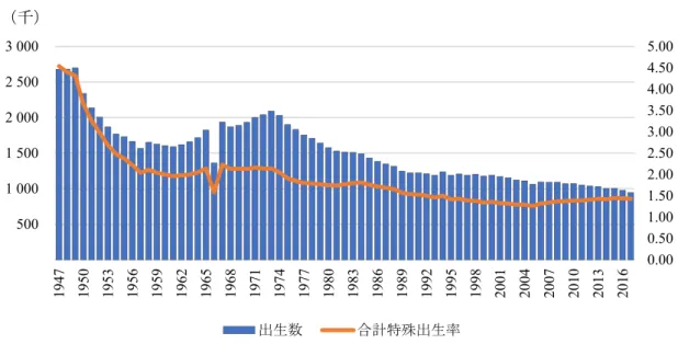 図 3  日本の出生数と合計特殊出生率の推移  （出所）厚生労働省「人口動態調査  平成 29 年（2017）人口動態統計（確定数）の概況」よ り作成。（https://www.mhlw.go.jp/toukei/saikin/hw/jinkou/kakutei17/xls/29toukei.xls）    こうした日本社会の人口減少とあわせて、日本社会の高齢化も進んでいる。高齢化が進み、労 働人口が減ることで、将来的な経済成長率は下落すると予測されている。日本の人口（15 歳-64 歳）は、1995 年の