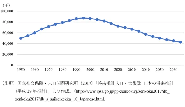 図 4  年齢別人口（15 歳〜64 歳）  （出所）国立社会保障・人口問題研究所（2017）「将来推計人口・世帯数  日本の将来推計  （平成 29 年推計）」より作成。（http://www.ipss.go.jp/pp-zenkoku/j/zenkoku2017/db_  zenkoku2017/db_s_suikeikekka_10_Japanese.html）    女性の活躍を推進する二つ目の理由は、企業内でのダイバーシティ 14 が企業の経営戦略にお いて重要視され始めているからである。働き方改
