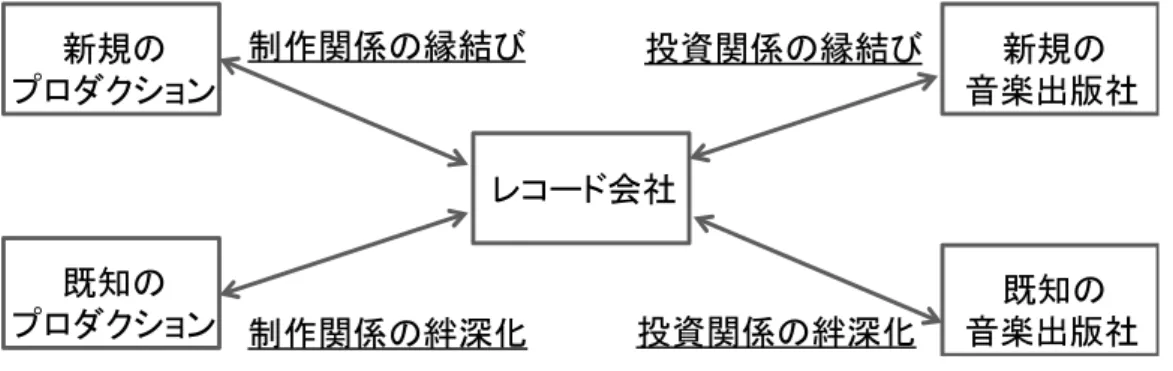 図 4：レコード会社を中心とした四つの関係構築  ※  ここで注意しなければならないのは、関係構築は、楽曲単位、企業単位の二つのレベルから捉えられ ることができる点である。楽曲単位でみれば、縁結びと絆の深化の関係構築は、相反する選択となり やすい。しかし、企業単位でみれば、企業は毎年大量の楽曲を生み出すため、縁結びと絆の深化は、 どちらかに重点を置くことはできるものの、必ずしも相反する選択とはならない。 新規のプロダクションレコード会社既知のプロダクション制作関係の縁結び制作関係の絆深化 新規の音楽出版 社