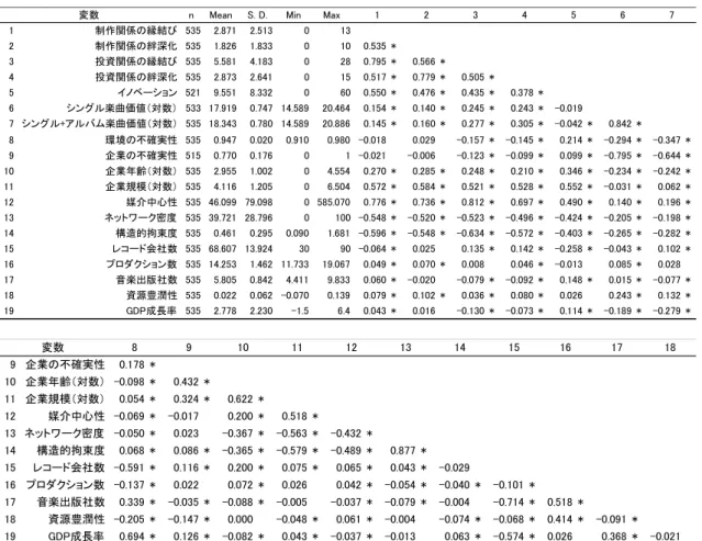 表 2：記述統計と相関係数
