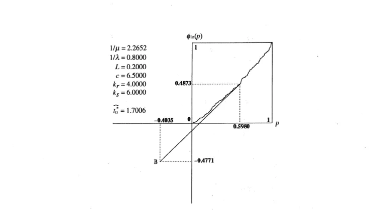 Figure 5: Estimation of the optimal repair-time limit based on the scaled TTT plot (Model 1).