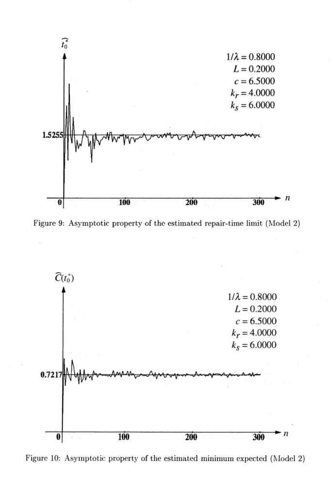 Figure 10: Asymptotic property of the estimated minimum expected (Model 2)