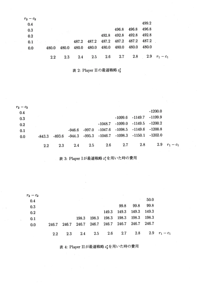 表 2: Player II の最適戦略 $\ovalbox{\tt\small REJECT}$