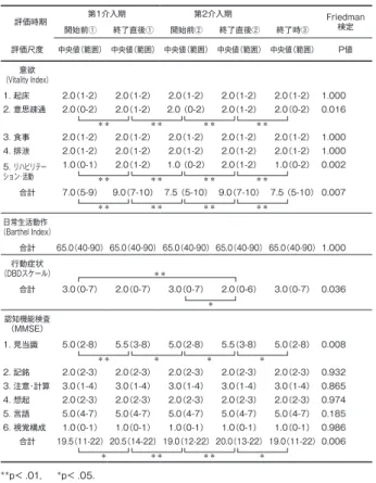 Table　5.　Change in scores of Vitality Index, Barthel Index, DBD, MMSE. 第5表． 　Vitality Index，Barthel Index，DBDスケール，MMSEの得点変化.