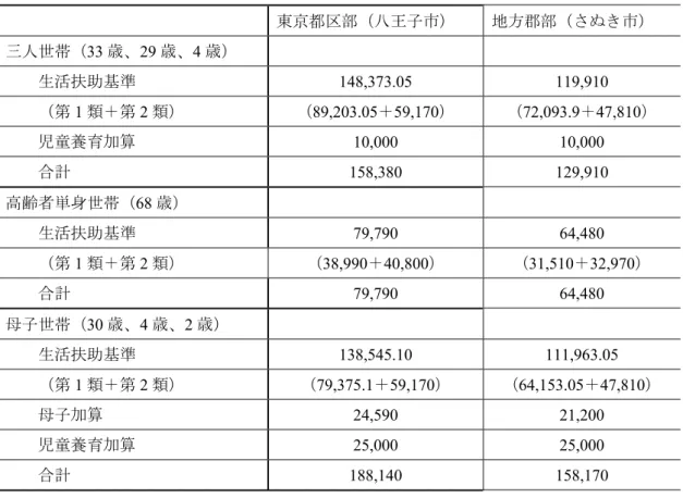 表 2  世帯類型別の最低生活保障水準の具体的事例（2017 年度）  東京都区部（八王子市） 地方郡部（さぬき市） 三人世帯（ 33 歳、29 歳、4 歳）      生活扶助基準 148,373.05  119,910      （第 1 類＋第 2 類）  （89,203.05＋59,170）  （72,093.9＋47,810）      児童養育加算 10,000  10,000      合計 158,380  129,910  高齢者単身世帯（68 歳）      生活扶助基準 79,790 