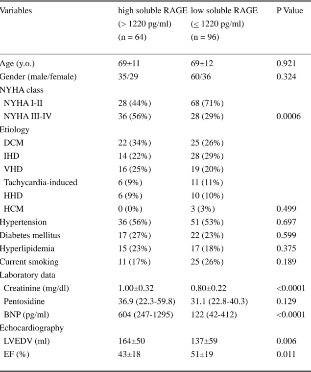 Table 2. Clinical characteristics of high and low soluble RAGE groups in patients with  heart failure.