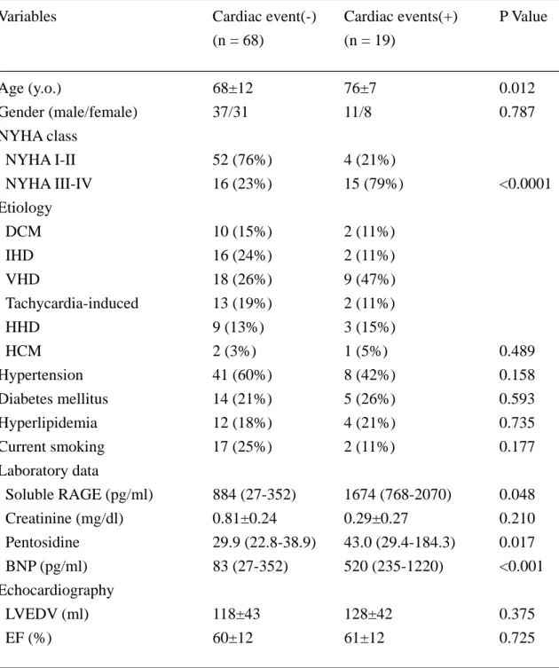 Table 3. Clinical characteristics of patients with preserved EF. 