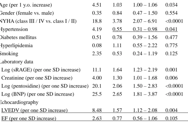 Table 4. Results of the univariate Cox proportional hazard analysis. 