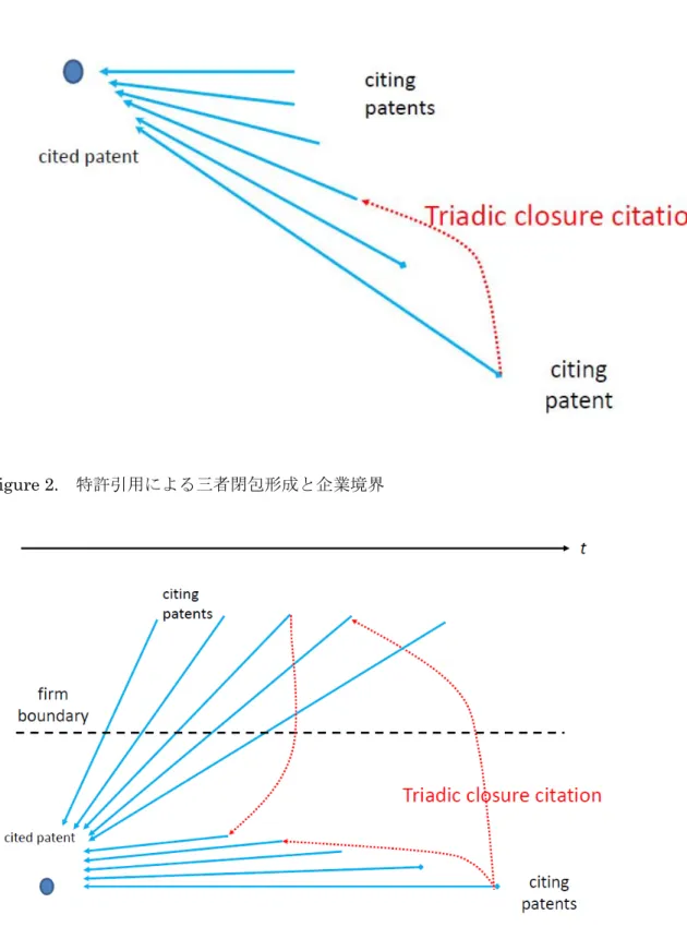 Figure 2.    特許引用による三者閉包形成と企業境界 