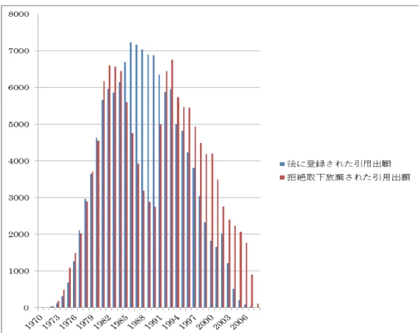 Figure 5.    分析に使用した引用側特許の登録と、拒絶・取下・放棄の年別分布 